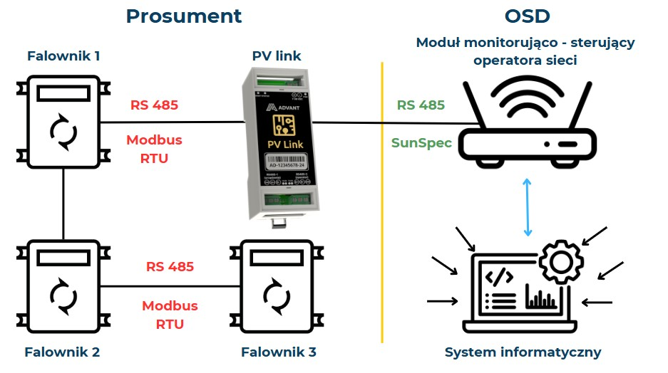 Schemat komunikacji PV Link: falowniki (RS485 / Modbus RTU) — PV Link — OSD (RS485 / SunSpec)